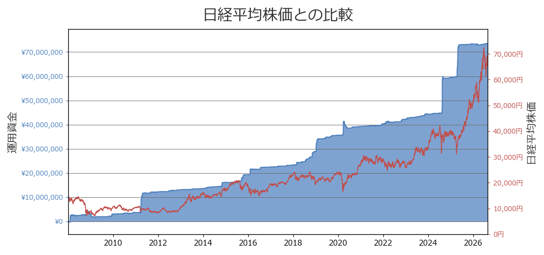 日経平均株価との比較