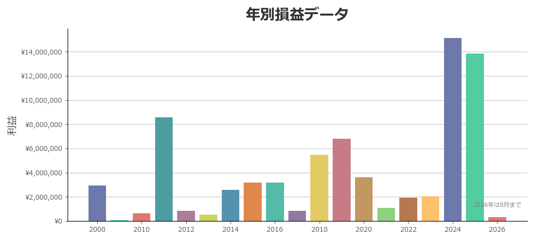 年別損益データ