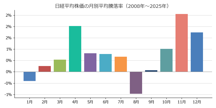 日経平均株価の月別平均騰落率(2008年~2025年)